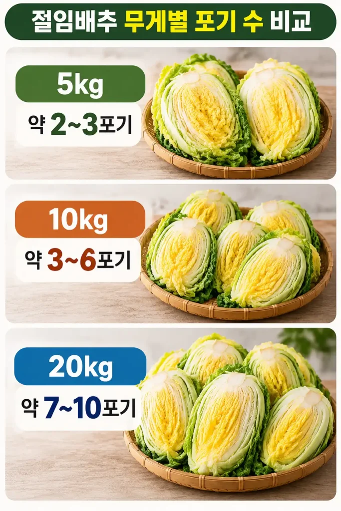 절임배추 무게별 포기 수 비교