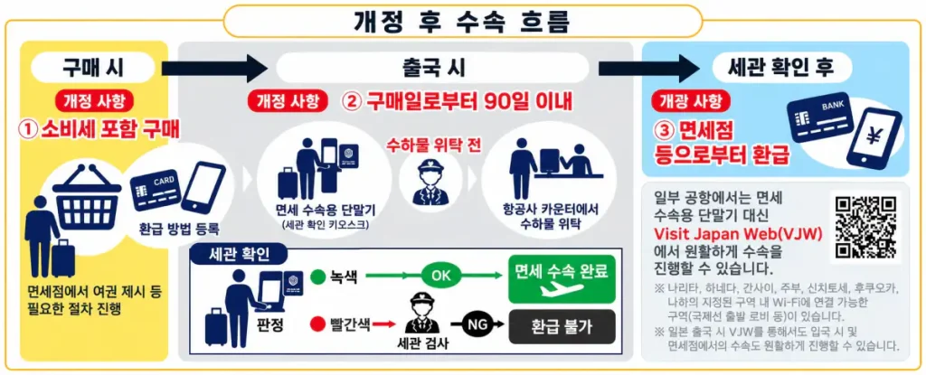 2026년 11월 1일부터 변경되는 일본 면세환급 절차 안내도